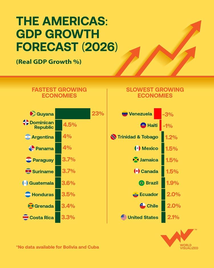 Economic growth in the Americas in 2026