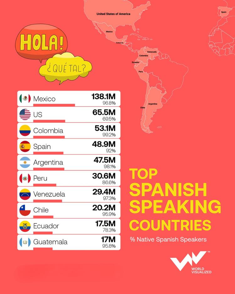 Mexico and the U.S. lead the Spanish-speaking world