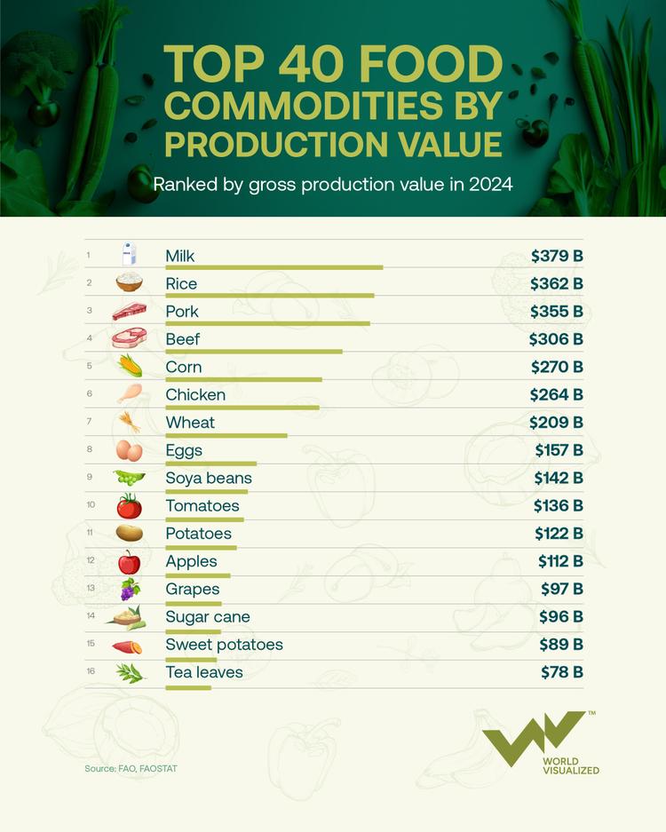Milk tops the world’s most valuable food commodities, ahead of rice and pork