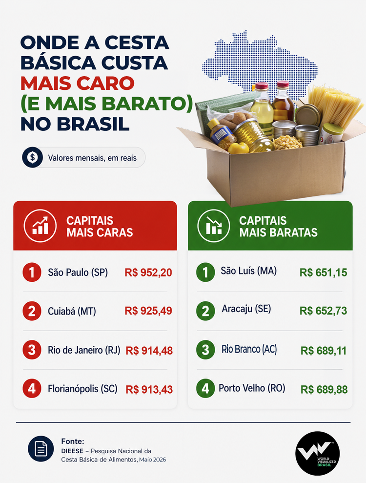 Ranking mostra em quais capitais brasileiras o valor médio da cesta básica é mais ou menos elevado