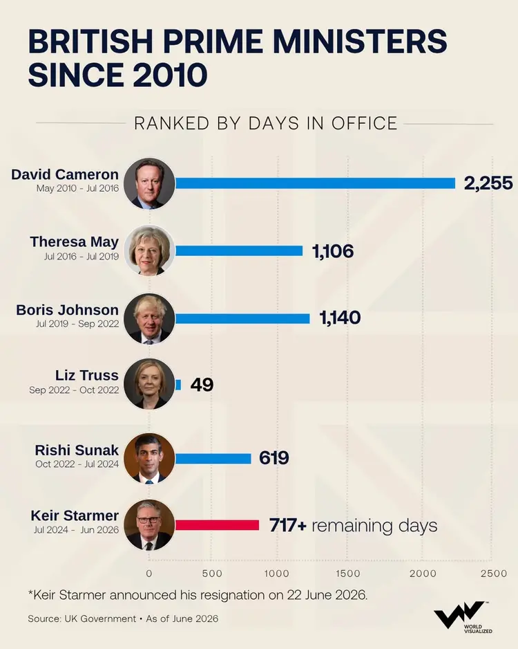 What six prime ministers in 16 years reveal about Britain