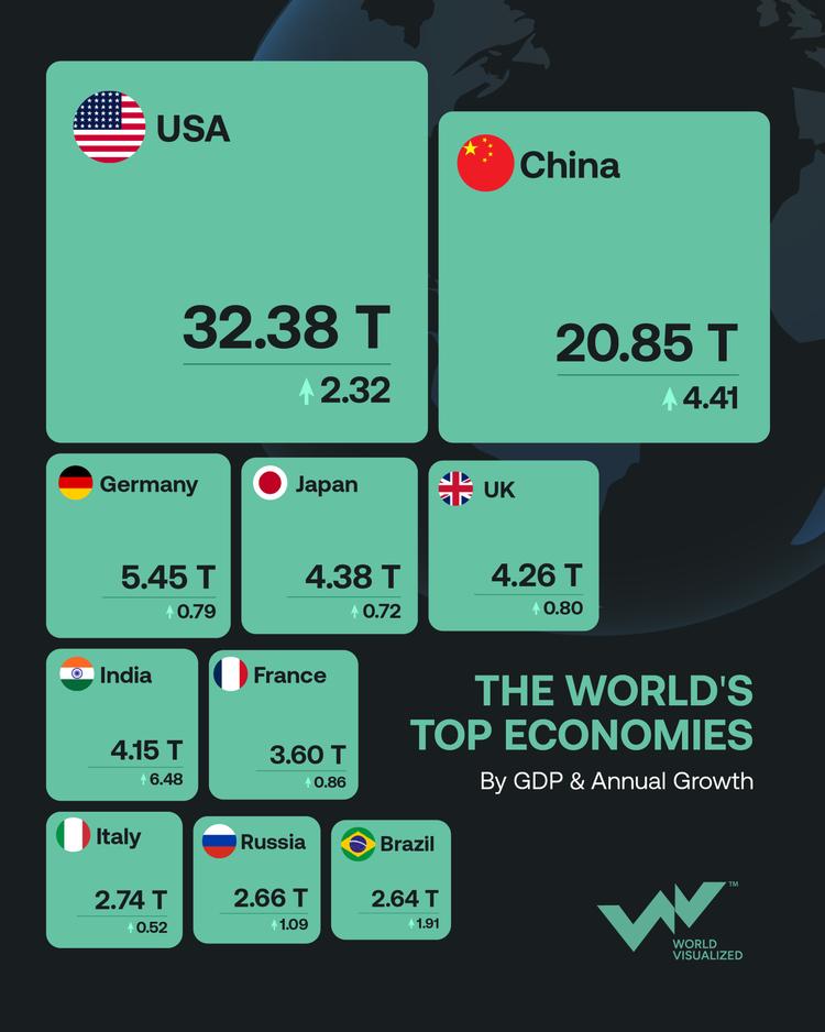 United States retains world's largest economy