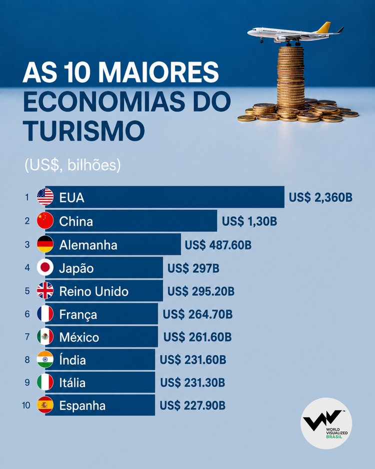 Os dez países com maior receita no setor de turismo
