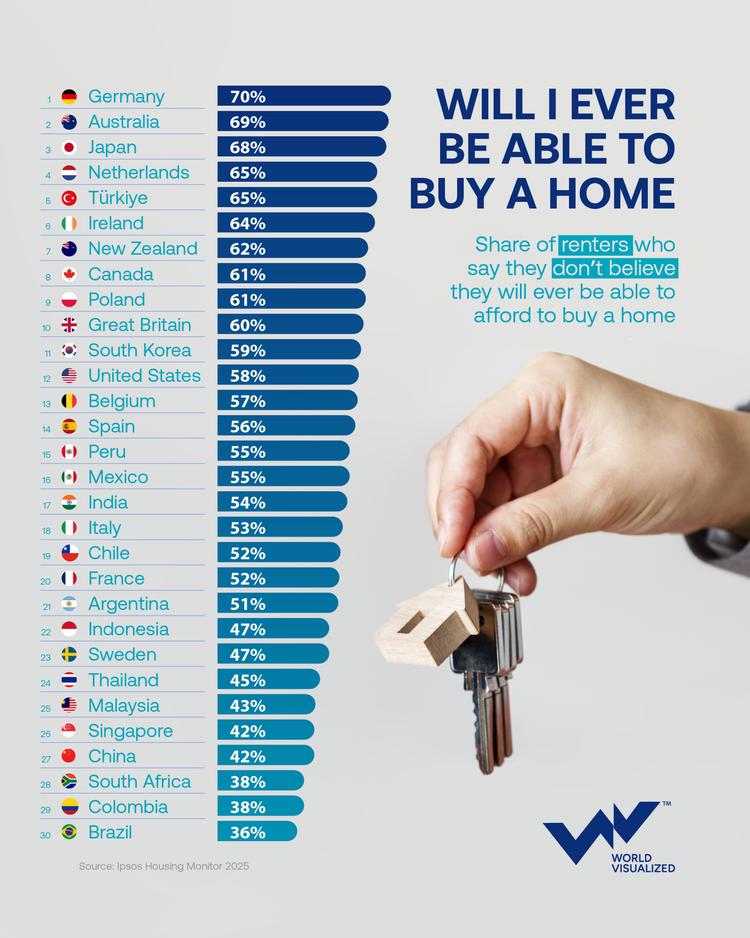 Why most renters doubt they will ever afford a home