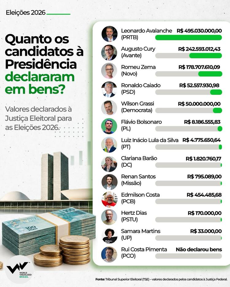 Quanto os candidatos a Presidência declararam em bens? Saiba os Valores declarados à Justiça Eleitoral para as Eleições 2026