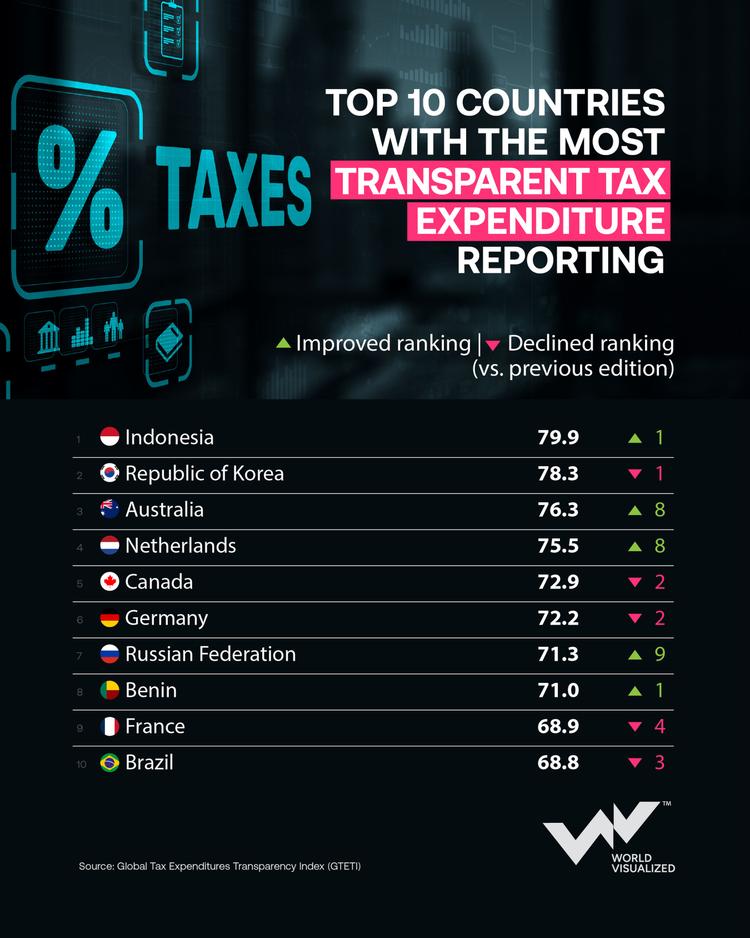 Indonesia tops global tax transparency ranking
