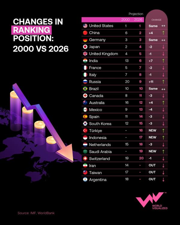 China and India climb global economic rankings