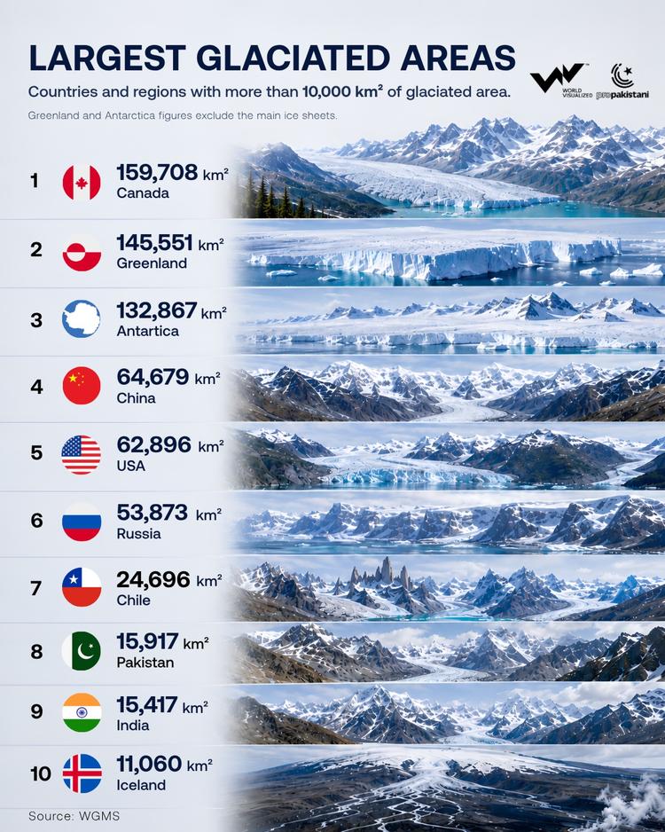 Canada has the world’s largest glacier area outside the main ice sheets