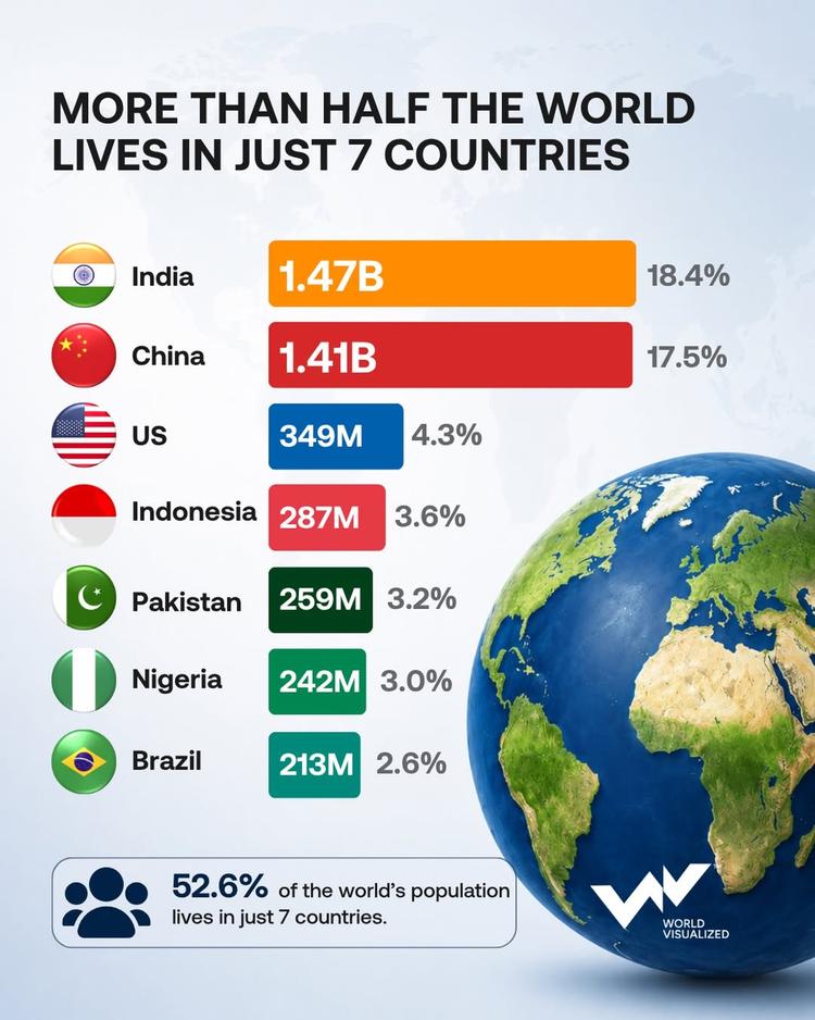 More than half of humanity lives in just seven countries