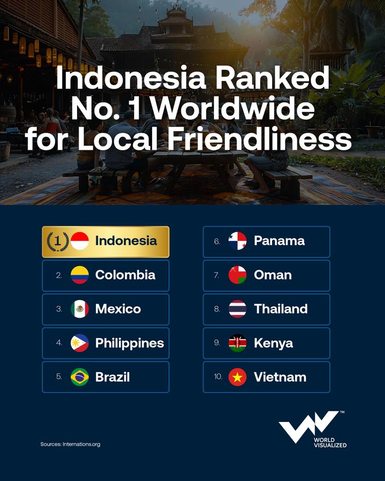 Indonesia ranked world's friendliest country