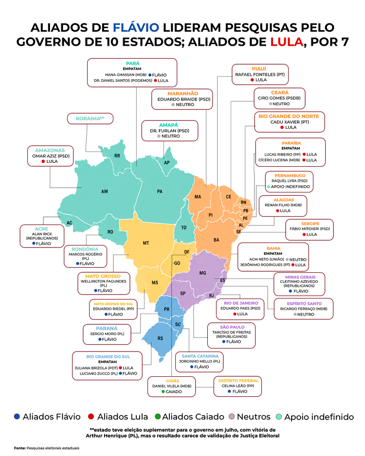 Aliados de Flávio lideram pesquisa pelo governo de 10 estados; aliados de Lula, por 7