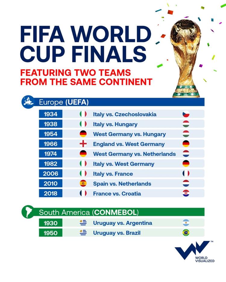 The World Cup's most overlooked final pattern