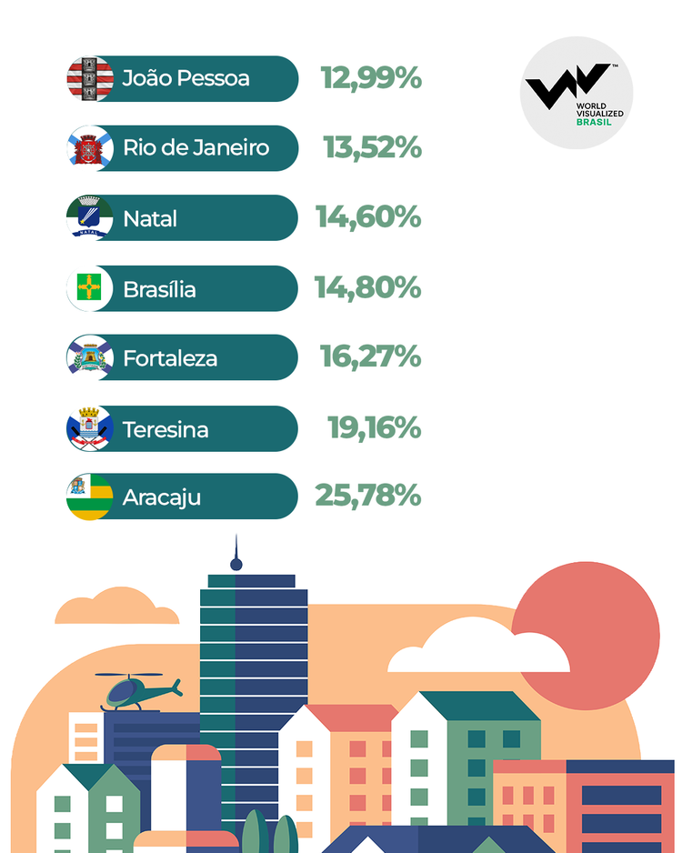 Onde o aluguel subiu mais no brasil segundo o índice FipeZAP