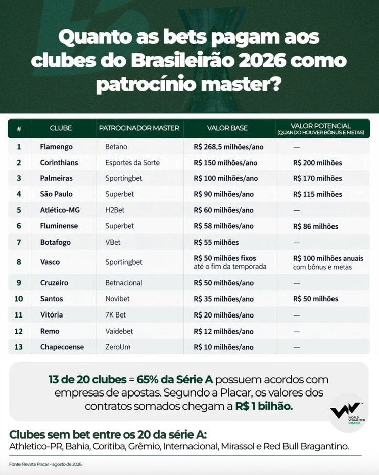 13 de 20 clubes da série A do Brasileirão 2026 têm acordo com empresas de apostas.