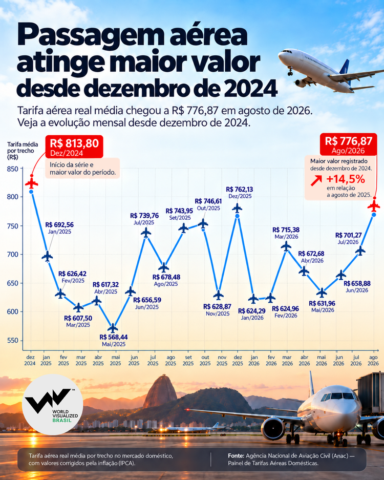 Voar no Brasil ficou mais caro. A tarifa aérea real média chegou a R$ 776,87 em agosto de 2026, o maior valor registrado desde dezembro de 2024, quando ficou em R$ 813,80.

Na comparação com agosto de 2025, quando a média era de R$ 678,48, houve alta de 14,5%. Em relação a julho de 2026, o aumento foi de 10,8%.