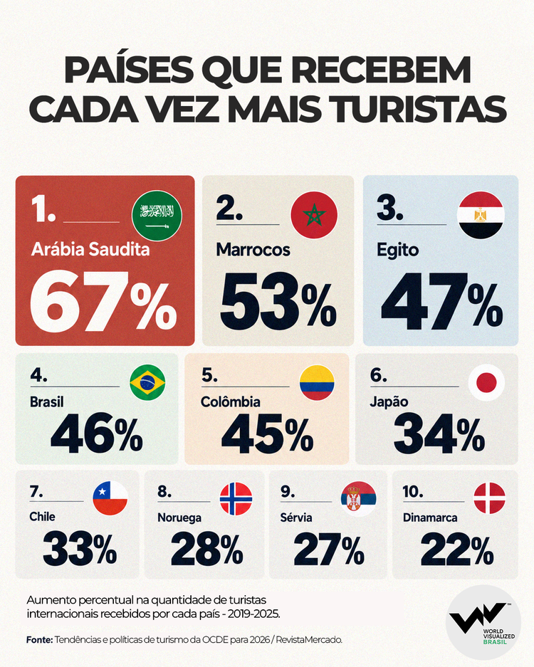 Dados divulgados pelo relatório Tendências e Políticas do Turismo 2026, elaborado pela Organização para a Cooperação e Desenvolvimento Econômico (OCDE), revela que, no comparativo do volume de turistas internacionais recebidos entre 2019 e 2025, a Arábia Saudita aparece no topo da lista, registrando uma disparada de 67% no fluxo de visitantes estrangeiros.