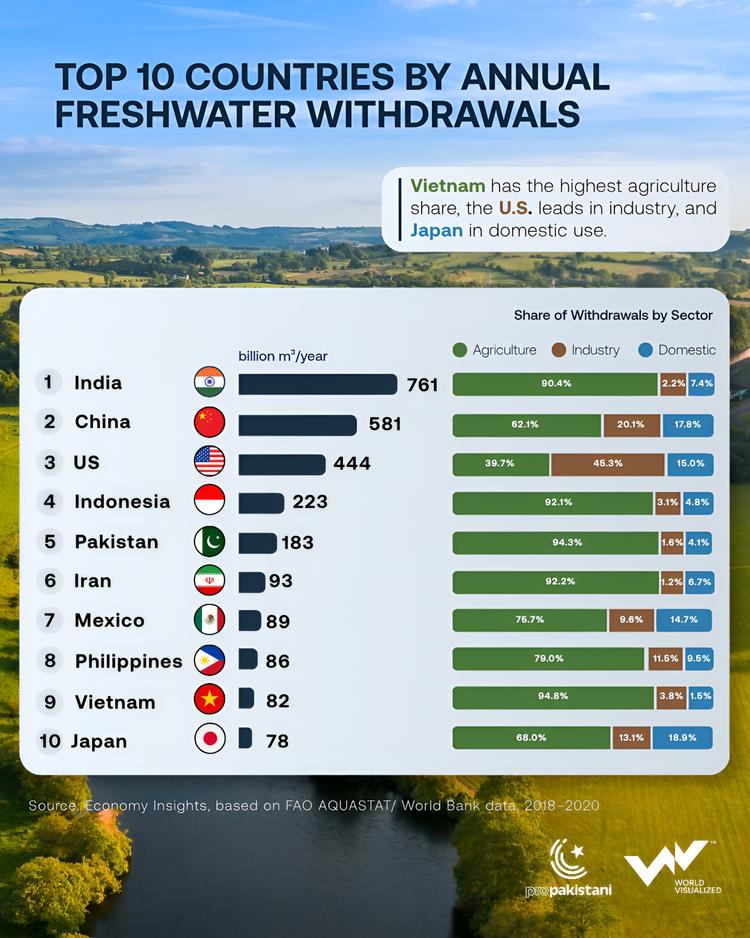 India leads the world in freshwater withdrawals as farming drives demand