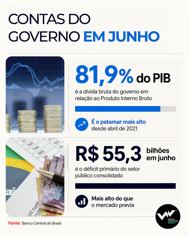 Imagem mostra dívida bruta do governo em relação ao PIB e déficit primário, ambos de junho