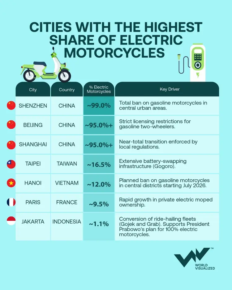 Chinese cities dominate electric motorcycle adoption as urban bans accelerate transition