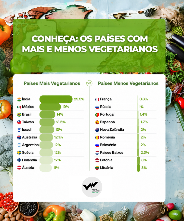 Infografia sobre os países com maior parcela de vegetarianos do mundo