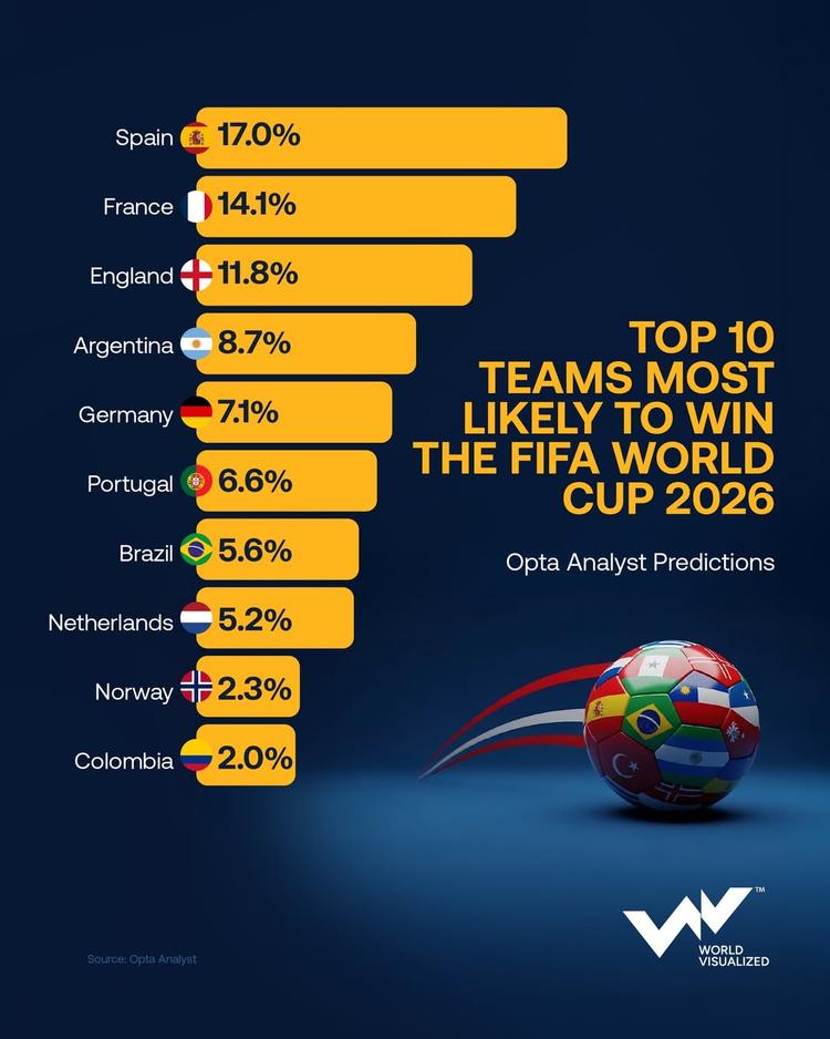 Spain lead Opta’s early projections for the 2026 World Cup victory