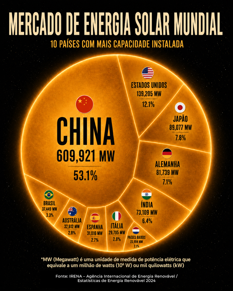 Imagem de arte mostra como está dividido o mercado de energia solar no mundo