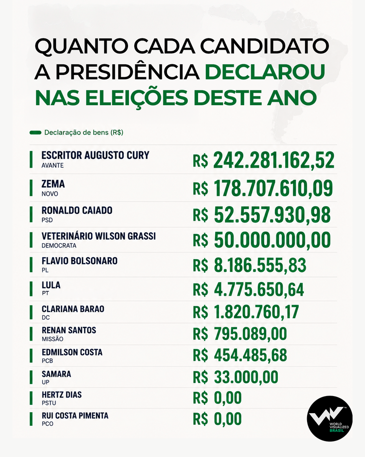 Quanto cada candidato à Presidência declarou nas eleições deste ano
