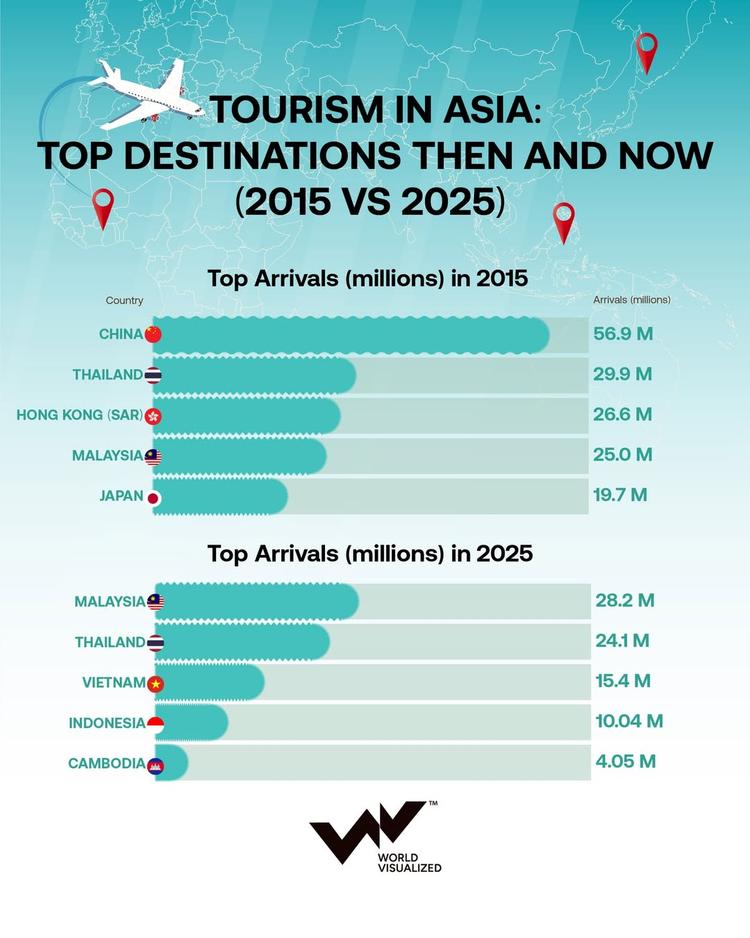 A visual representation of tourism in Asia