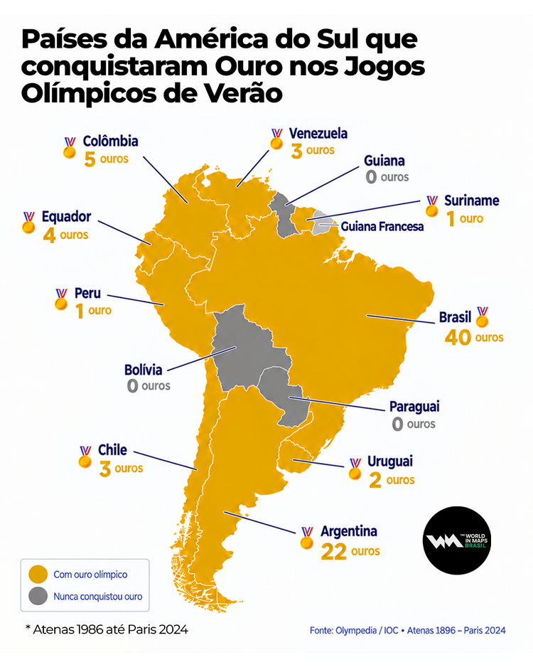 Países da América do Sul que conquistaram Ouro nos Jogos Olímpicos de Verão