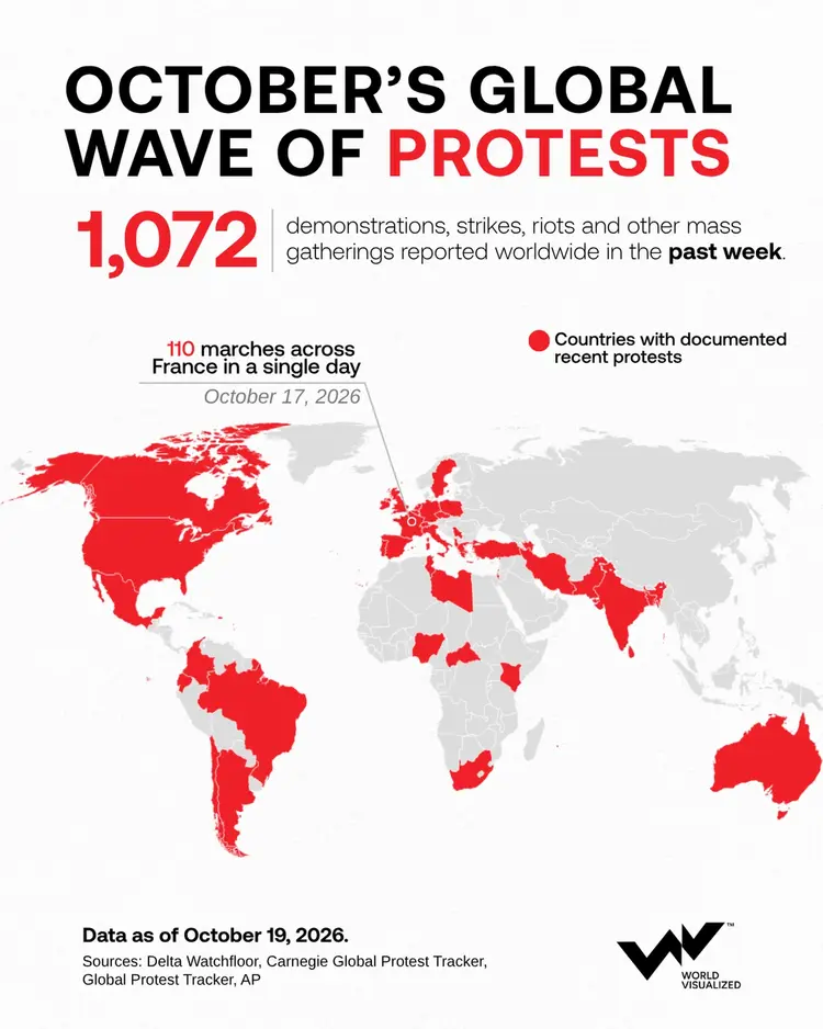 Global protests surge as more than 1,000 events are reported in one week