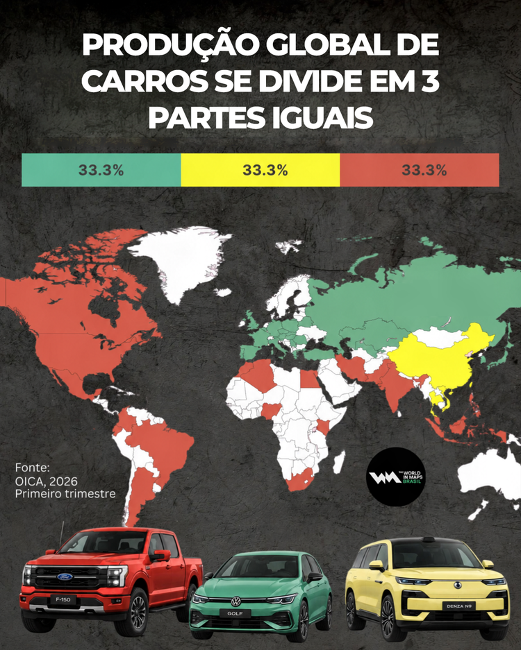 Este mapa divide a produção mundial de carros em três grupos quase perfeitamente iguais, cada um responsável por cerca de um terço dos 22,9 milhões de automóveis produzidos. A China, sozinha, produziu mais de 7 milhões de carros, o que representa quase um terço do total global deste conjunto de dados.
