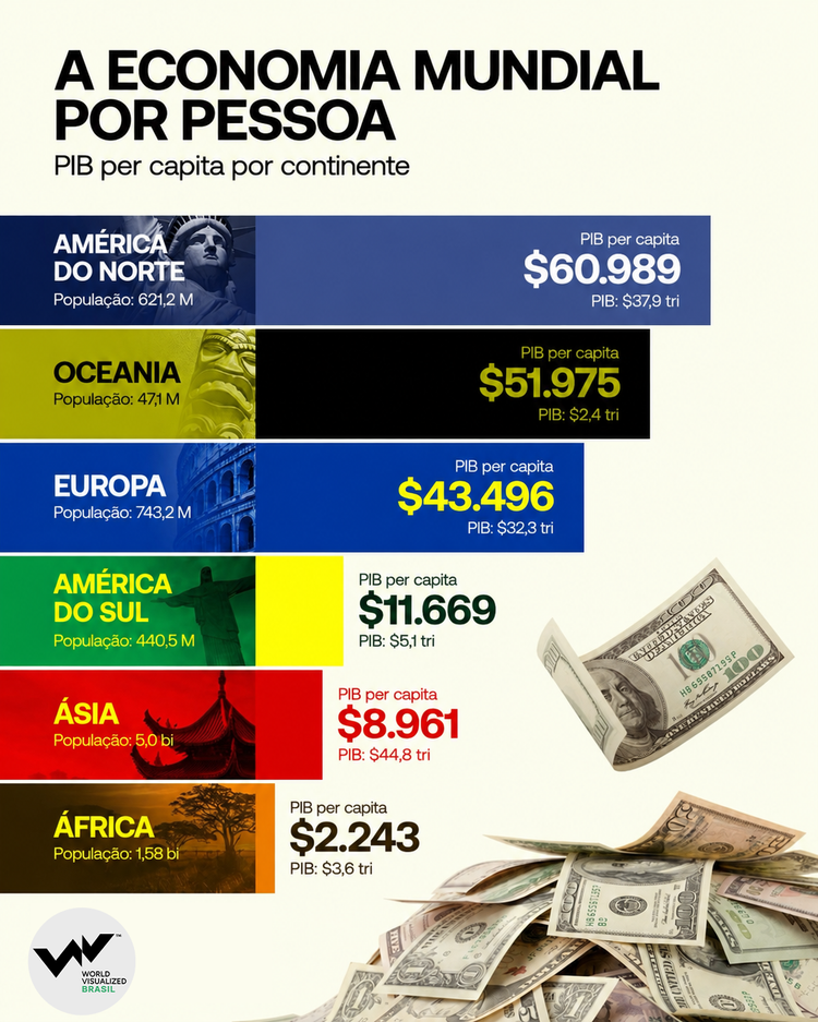 Capacidade de geração de riqueza por habitante por continente