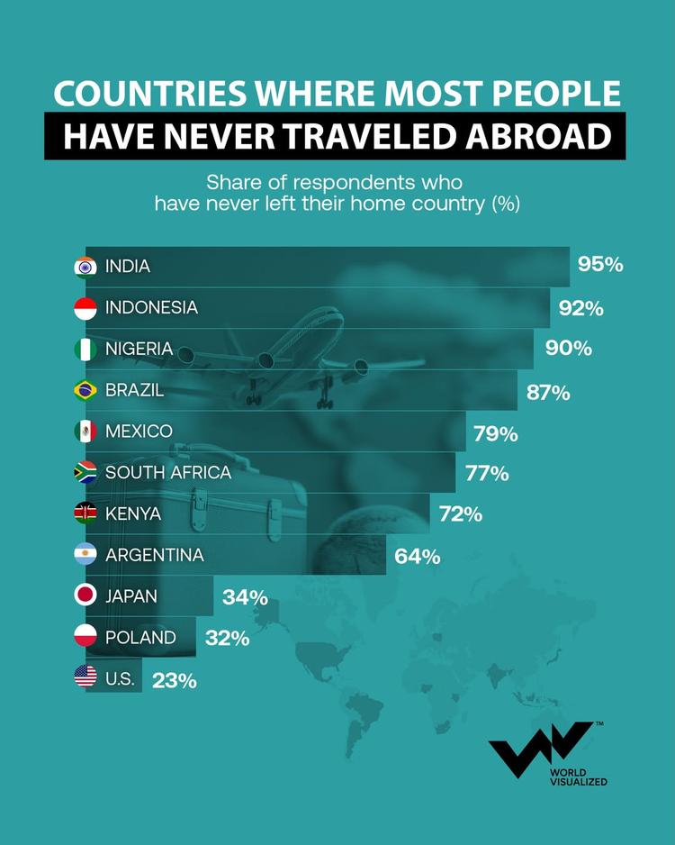 Most Indians have never travelled abroad
