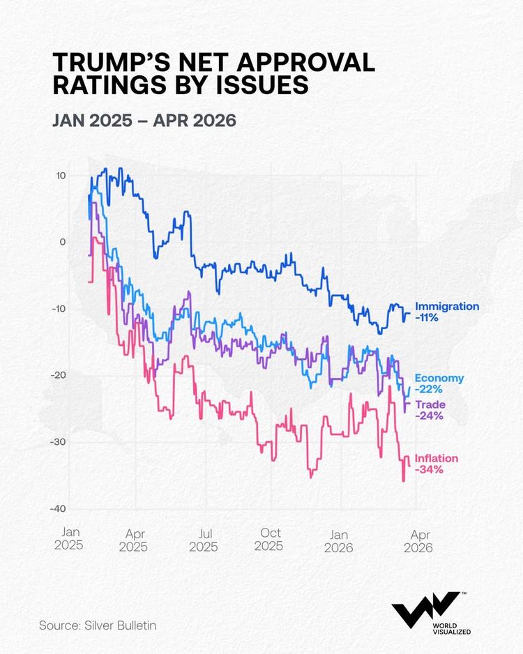 Donald Trump’s approval ratings dip