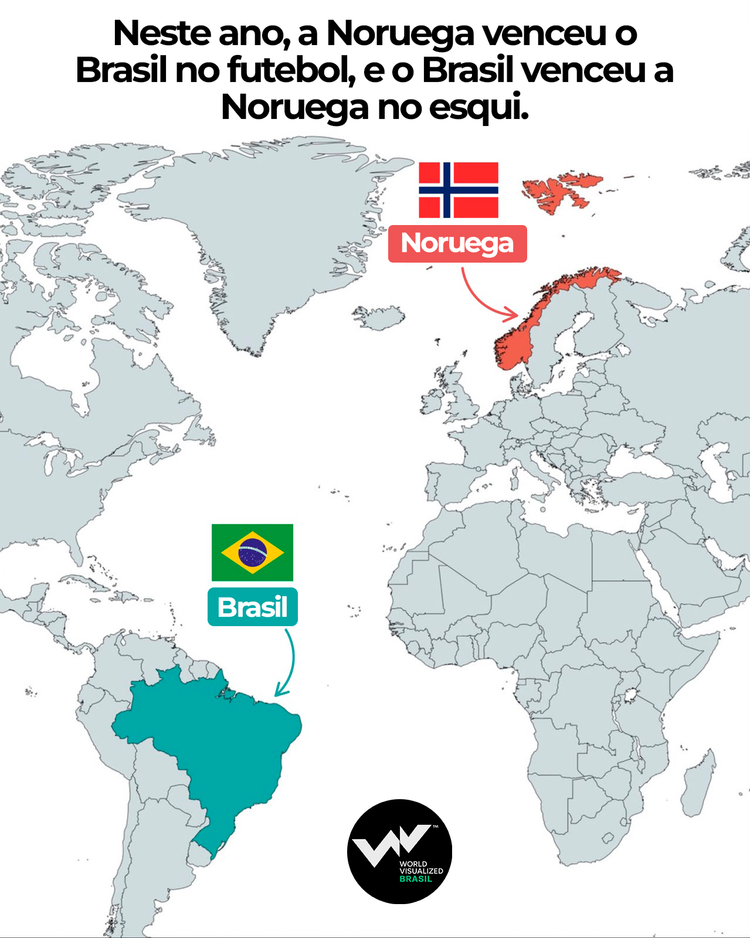 Neste ano, a Noruega venceu o Brasil no futebol, e o Brasil venceu a Noruega no esqui 