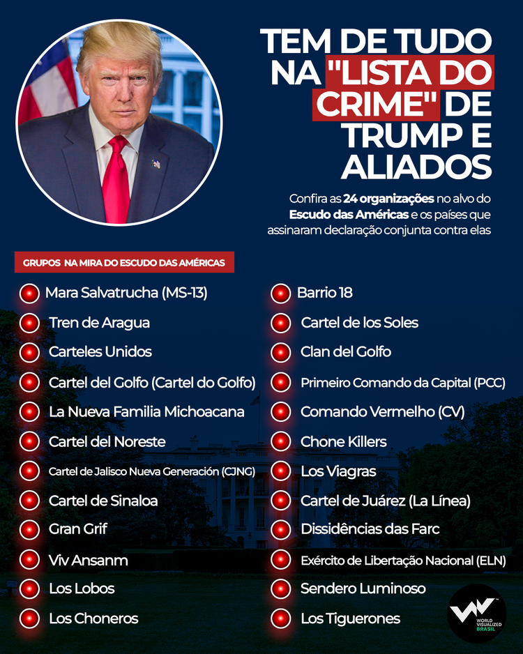 Trump pediu aos integrantes do chamado Escudo das Américas, formado por 19 países, que reconhecessem formalmente 24 organizações como ameaças comuns à estabilidade da região e aplicassem sanções às organizações.