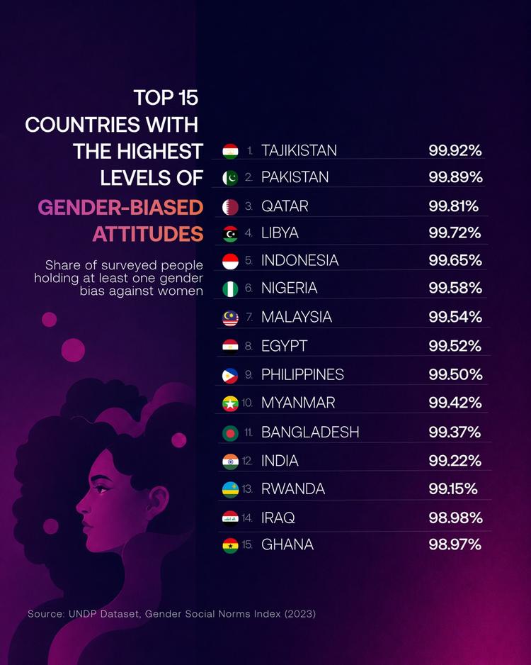 Nearly all people in Tajikistan hold at least one gender bias against women