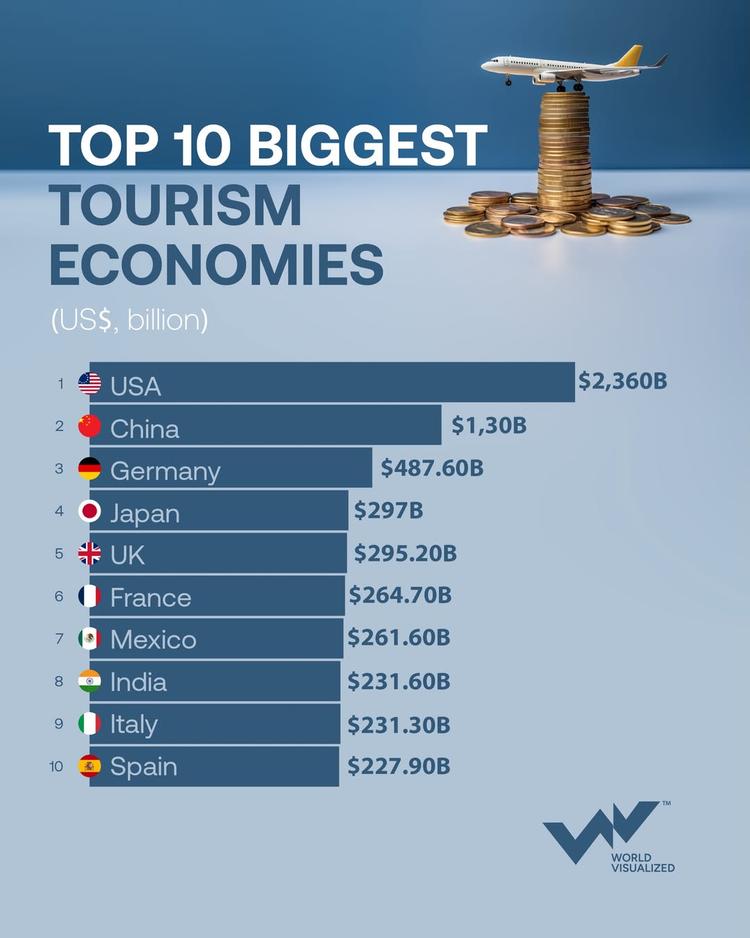US leads world's largest tourism economies