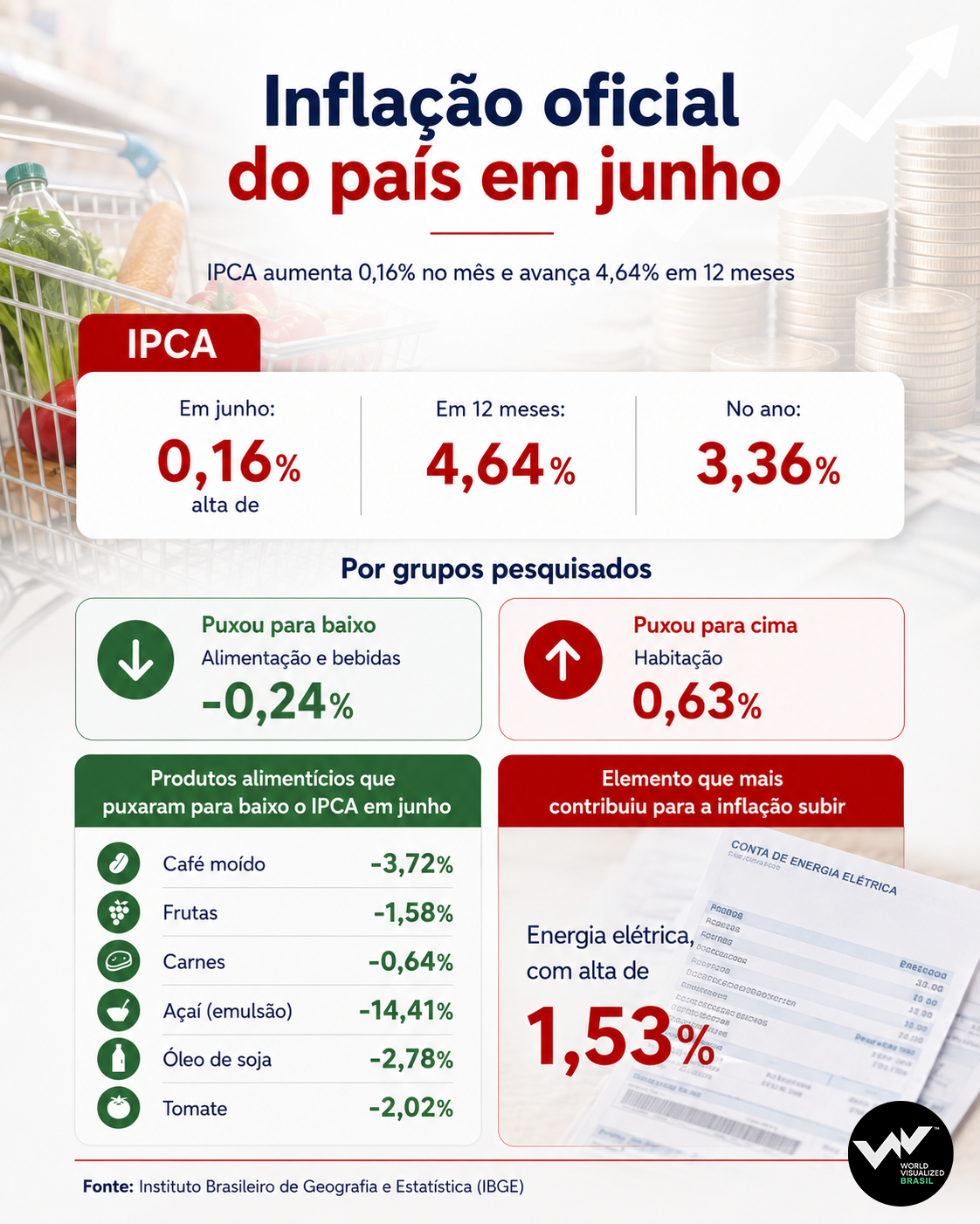Inflação sobe em junho, veja o que mais contribuiu para a alta nos preços 