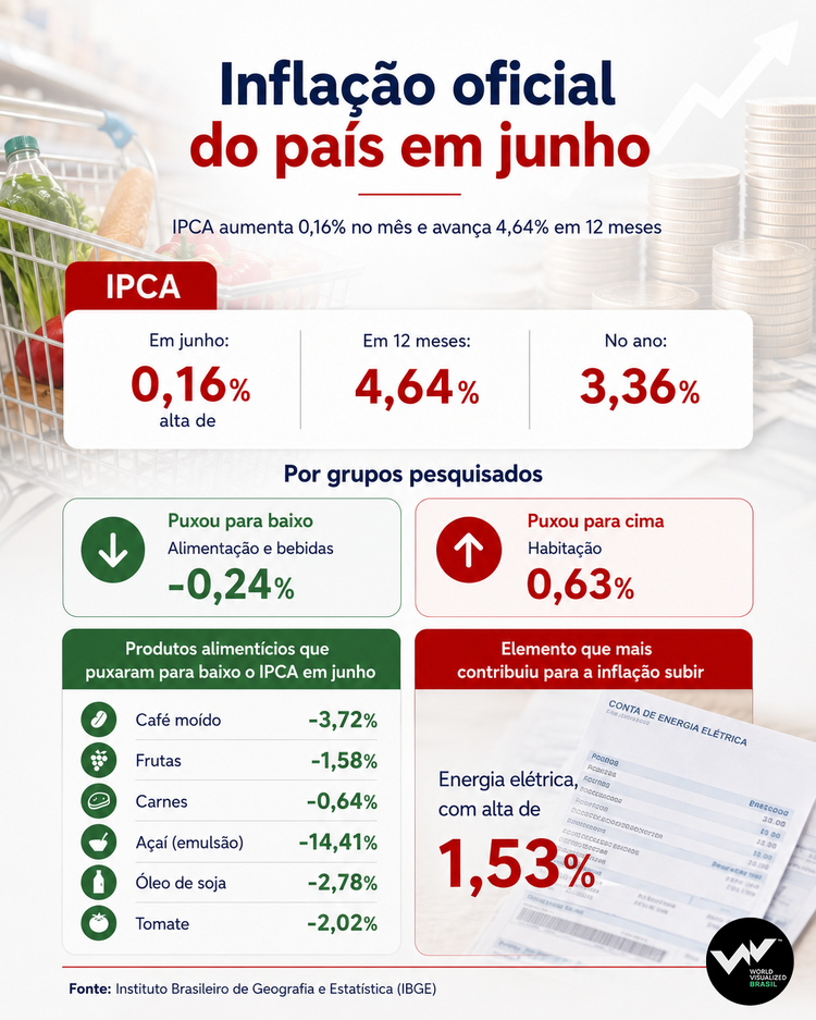 O IPCA subiu 0,16% em junho. A inflação no ano está em 3,36% e no acumulado em 12 meses 4,64%