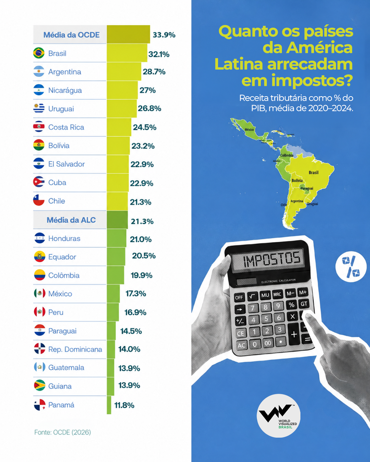 Infográfico sobre arrecadacão de impostos na América Latina