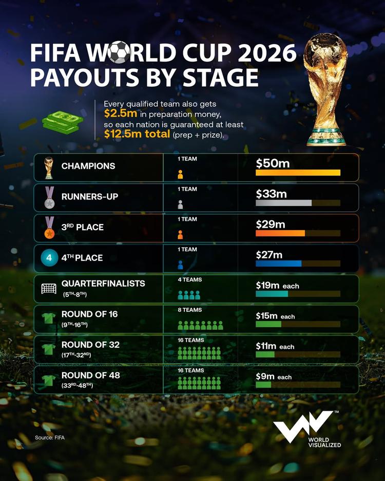 FIFA World Cup 2026 prize money reaches record levels