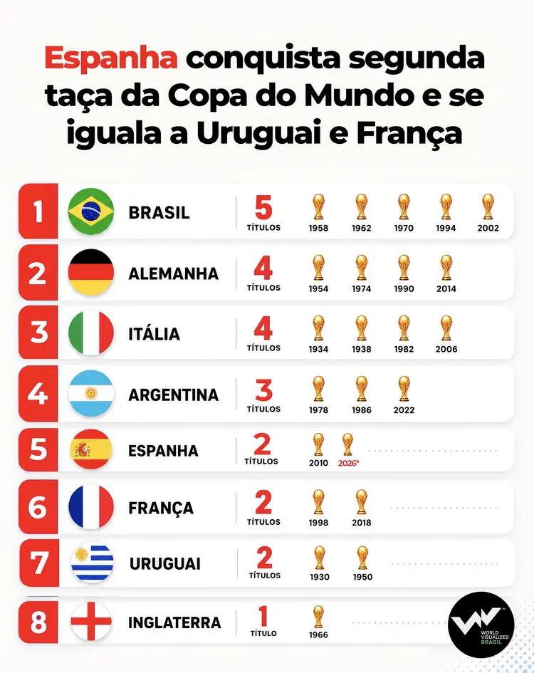 Infográfico mostra ranking dos países que ganharam a Copa do Mundo desde 1930