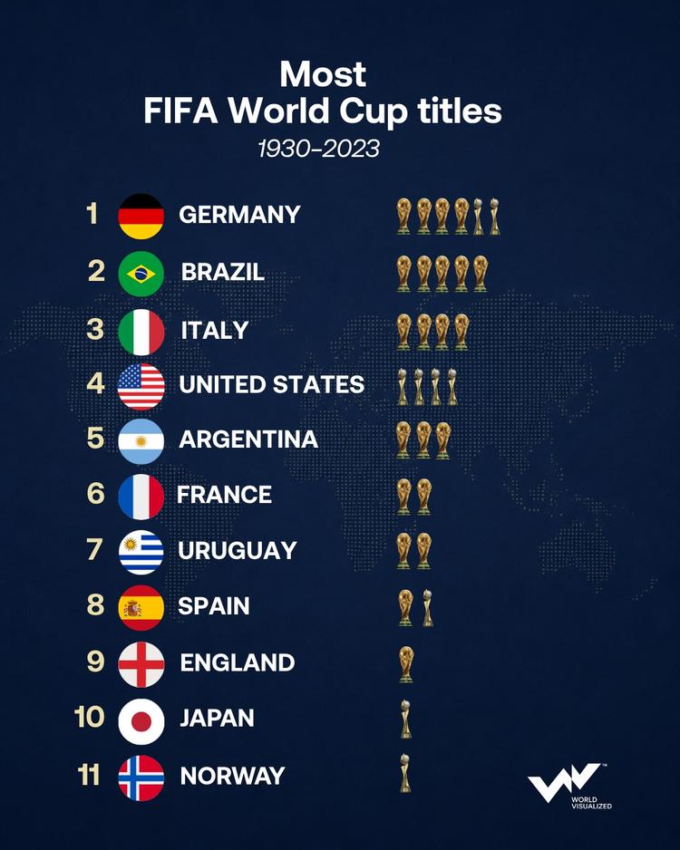 Germany and USA top World Cup titles