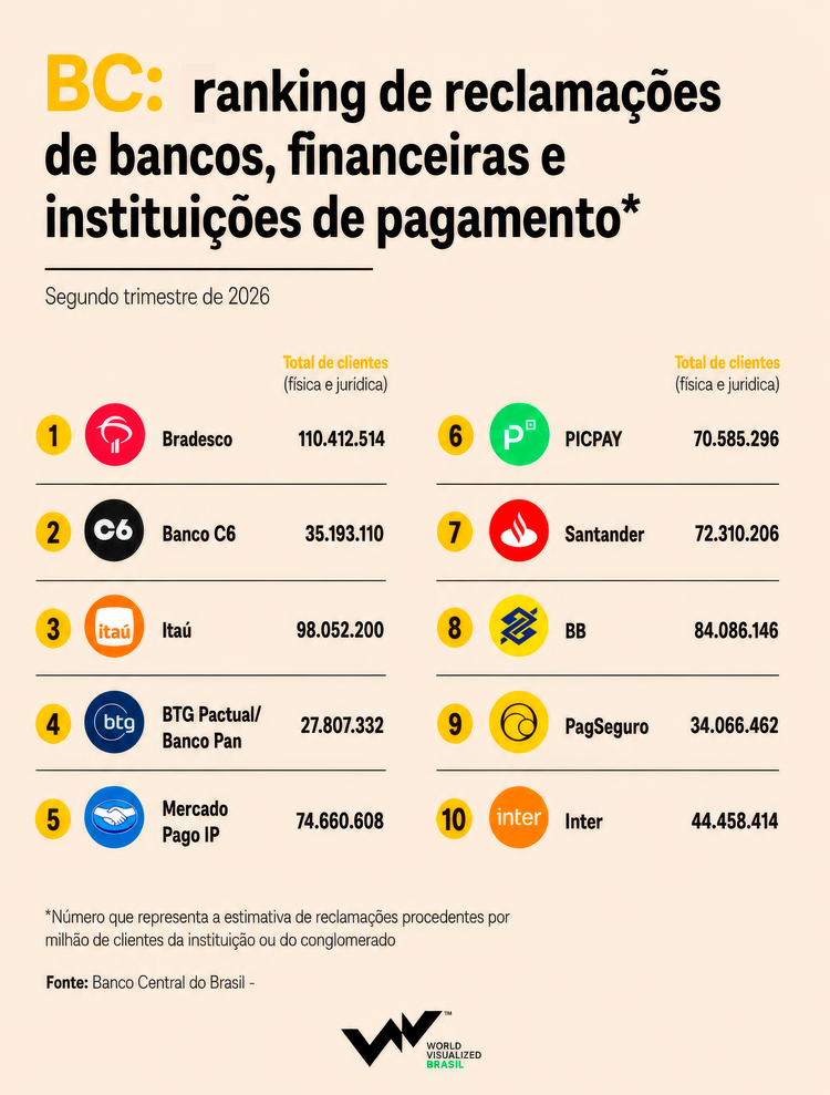 Ranking de reclamações contra bancos bancos, financeiras e instituições de pagamento do BC