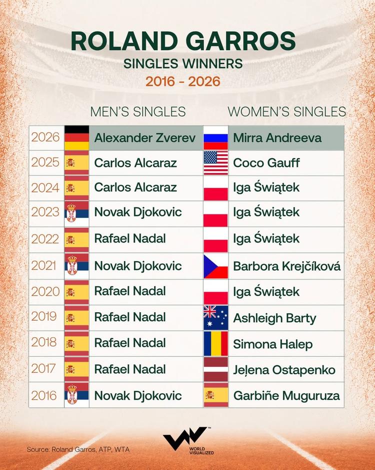Roland-Garros crowns a new generation of stars