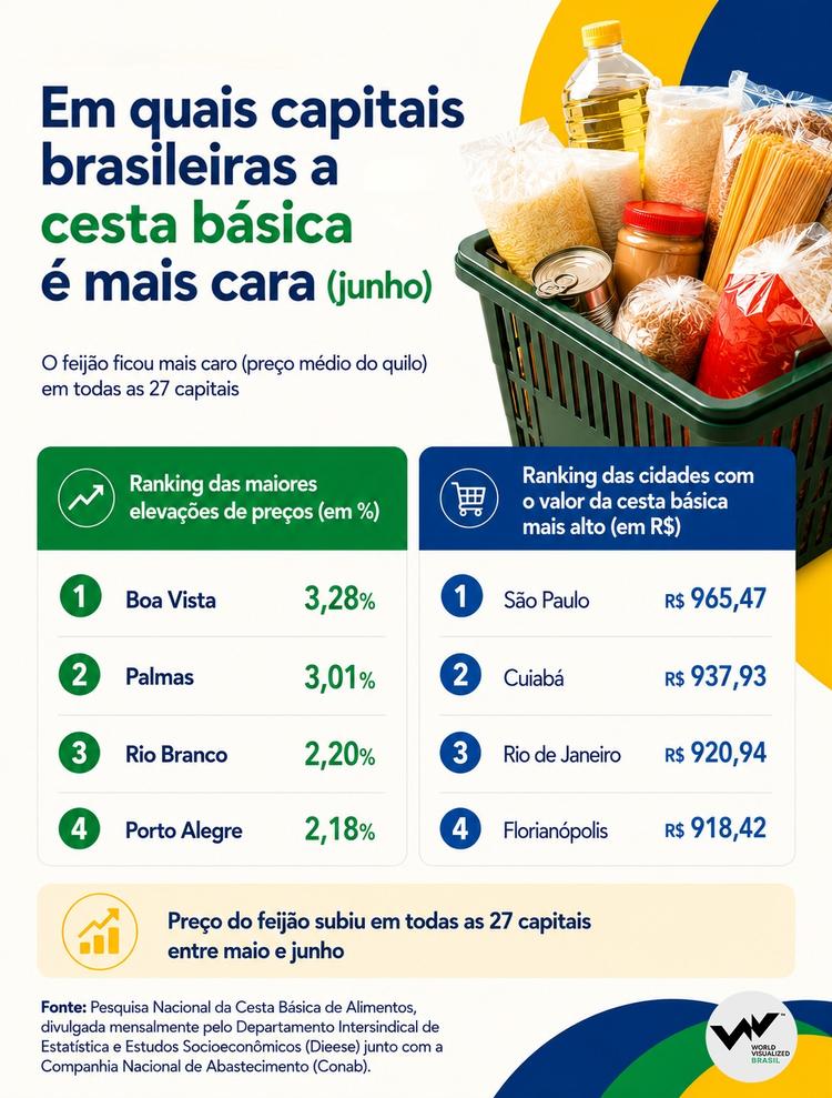 Em quais capitais brasileiras a cesta básica é mais cara (dados de junho segundo o Dieese)