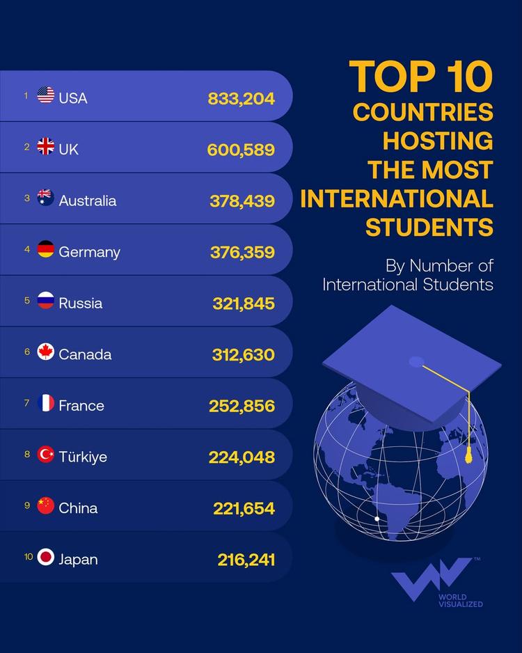U.S., UK lead global race for international students