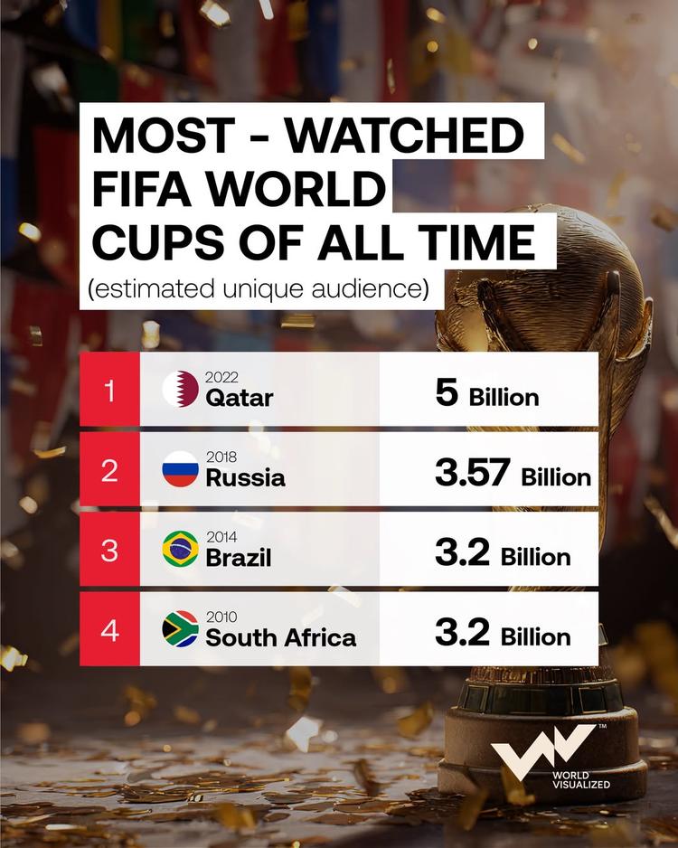 FIFA World Cup Qatar 2022 becomes most-watched tournament