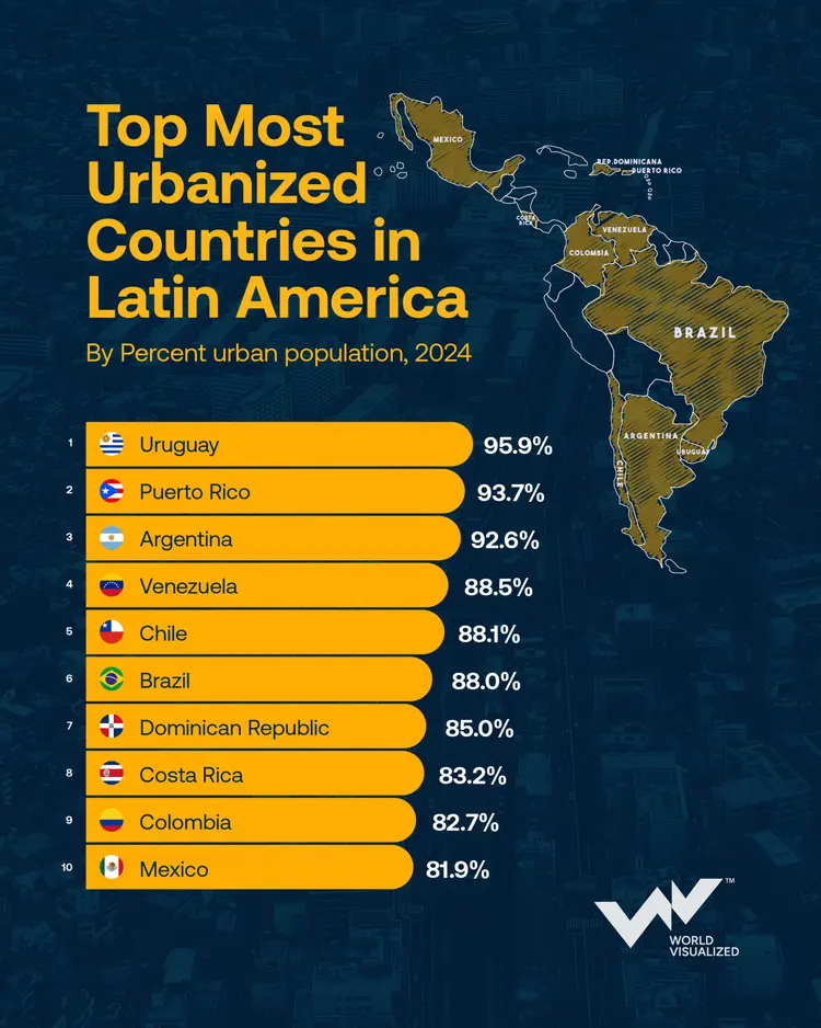Uruguay stands out as Latin America's most urban nation
